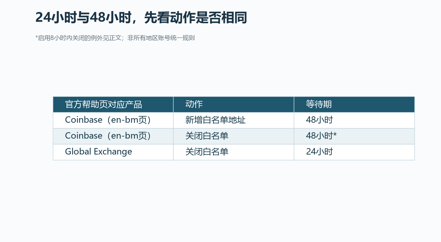 依据两个不同产品的帮助页;新增地址与关闭白名单不能混为同一动作。