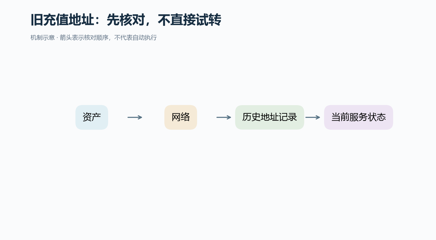 Coinbase保留历史地址的说明,不替代当前资产、网络和入账要求。