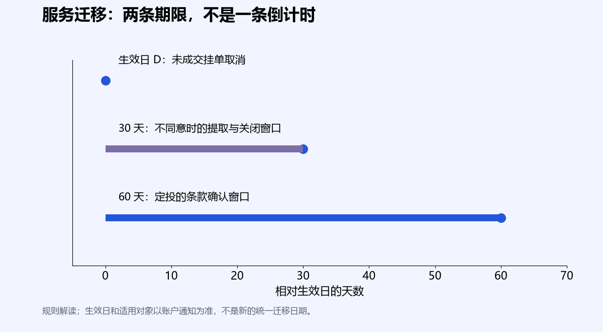 Coinbase 欧洲服务迁移期限。规则解读;生效日和适用对象以账户通知为准,不是新的统一迁移日期。