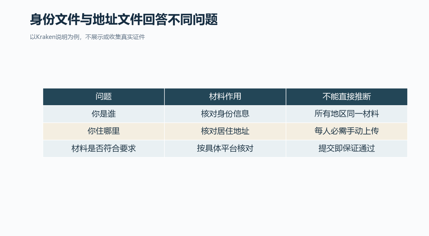 文件用途不同；是否需要补交及接受范围由具体核验流程决定。