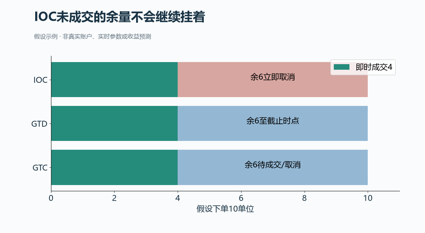 假设限价单10单位、立即成交4单位；GTC与GTD余量还受订单条件影响。