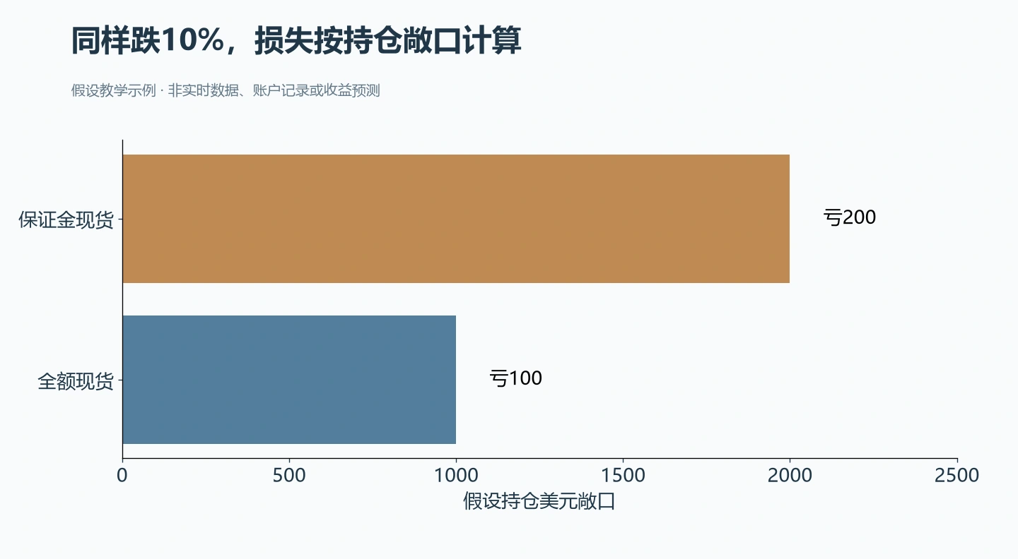 假设两者自有资金均1000，持仓分别1000与2000；价格跌10%的损失分别100和200，未计算强平或费用。