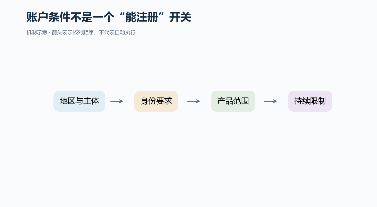 以Kraken EEA条款为例的阅读顺序,不代表其他地区规则。
