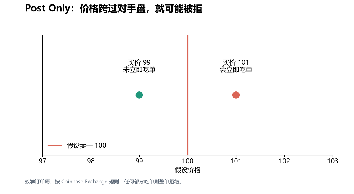Post Only 的价格判断。教学订单簿；按 Coinbase Exchange 规则，任何部分吃单则整单拒绝。
