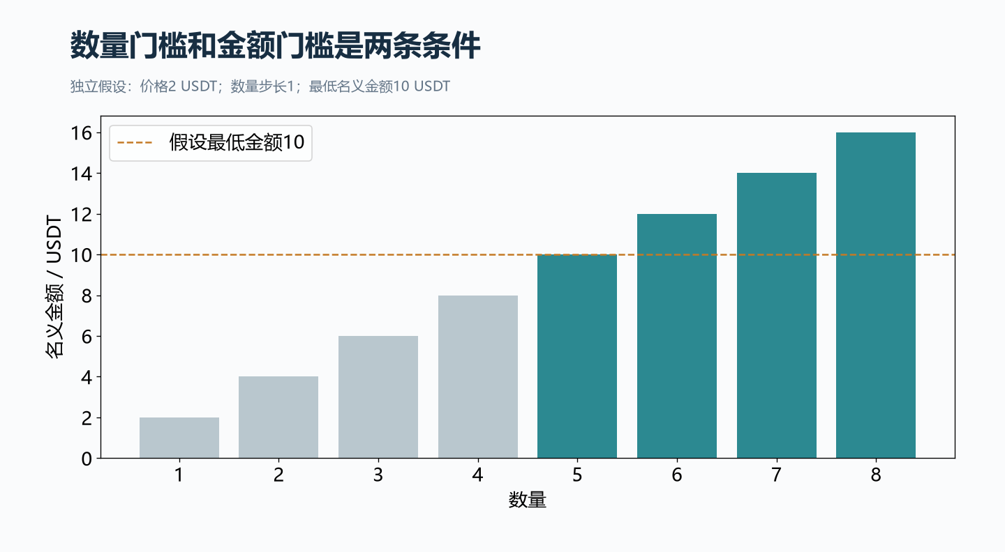 仅示范金额与数量条件；满足两项不保证订单被接受。