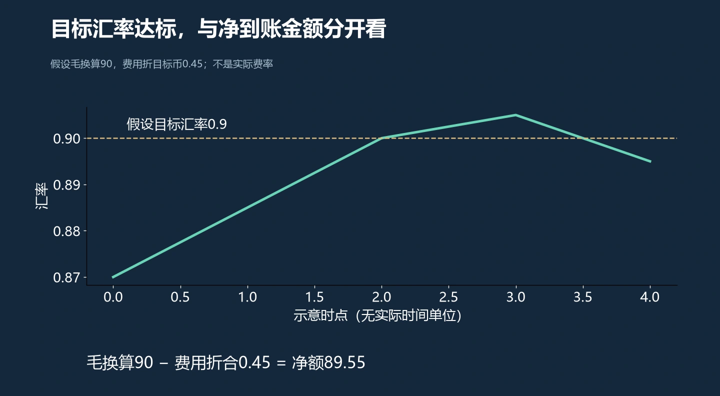 曲线不是历史行情；达价还需满足余额等执行条件，费用须核对扣法后统一单位。