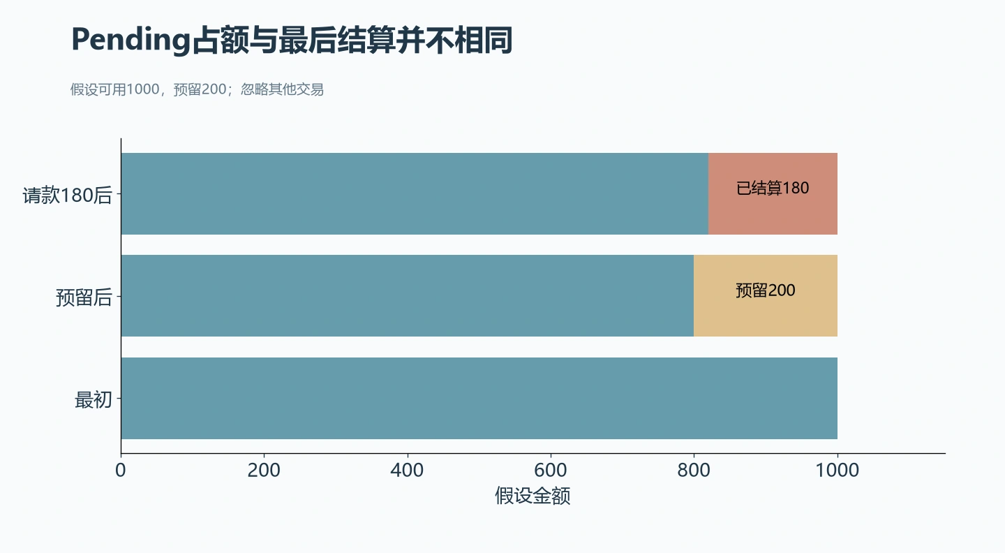 若最终请款180且其余20释放，简化余额从800变为820；实际状态更新可分步发生。