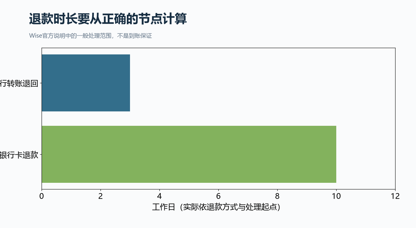 银行卡退款可能需最多10个工作日,银行转账一般0至3个;须区分资金收回与退款发出。