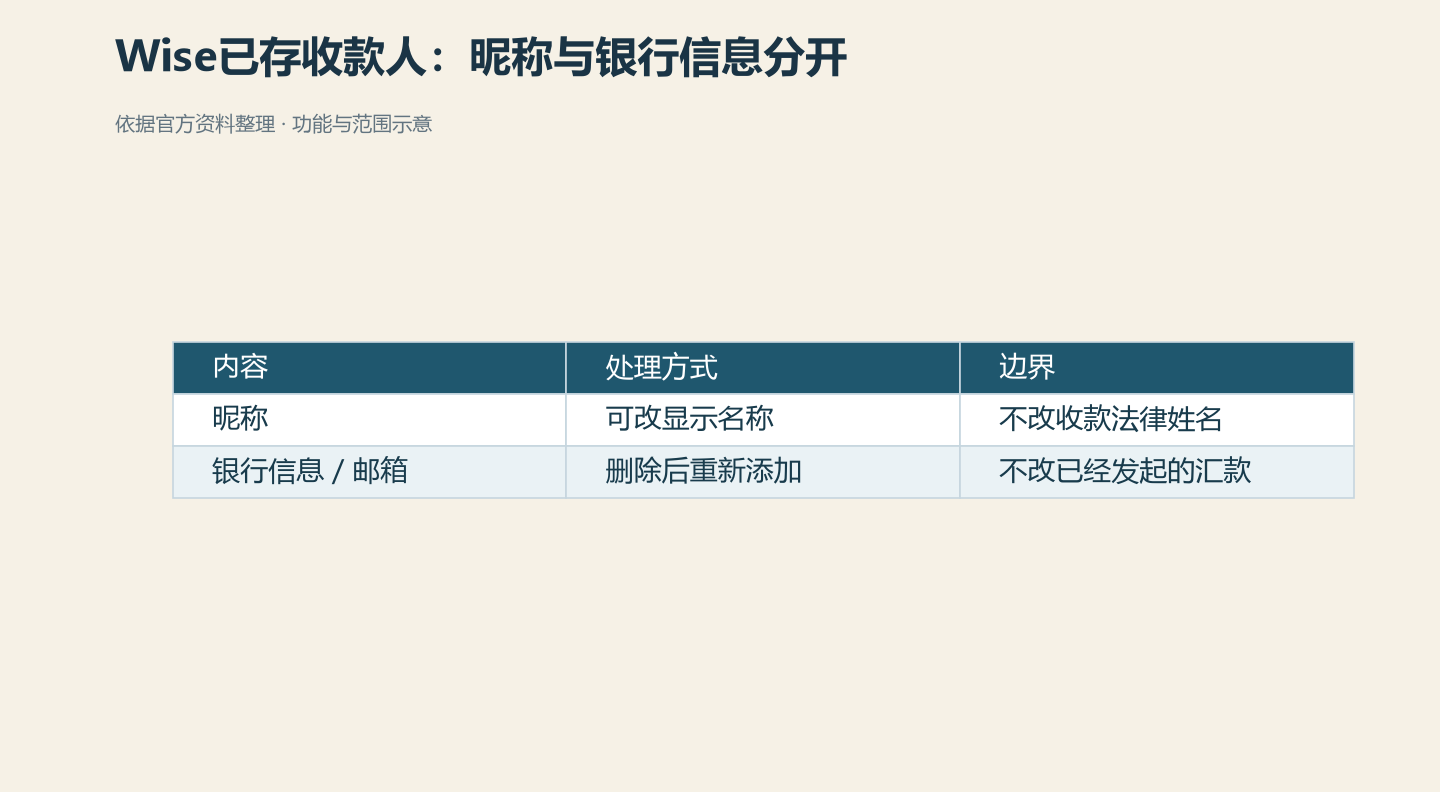 依据Wise帮助页整理；更新保存记录不能改写已发起的转账。