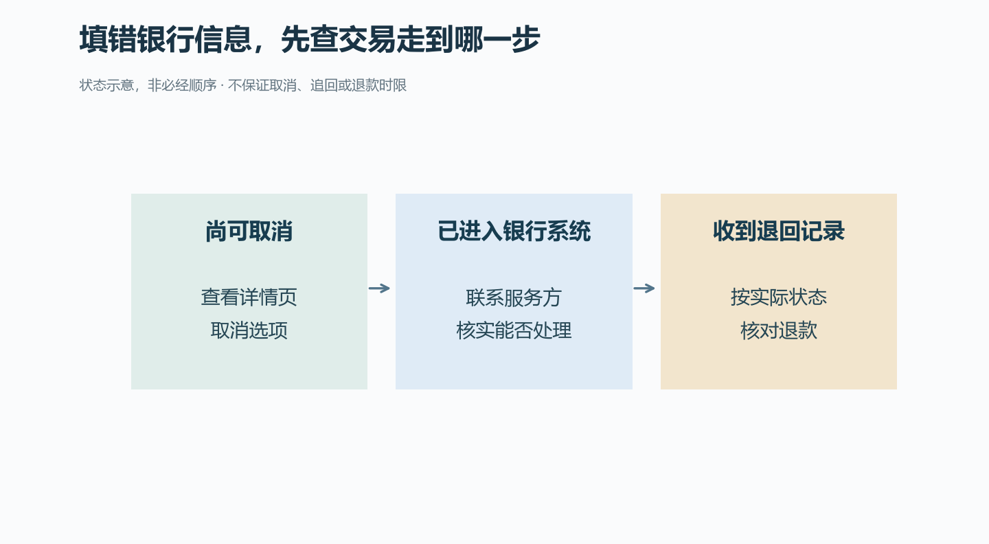 取消、银行处理和退回属于不同状态;不能凭按钮消失判定到账。